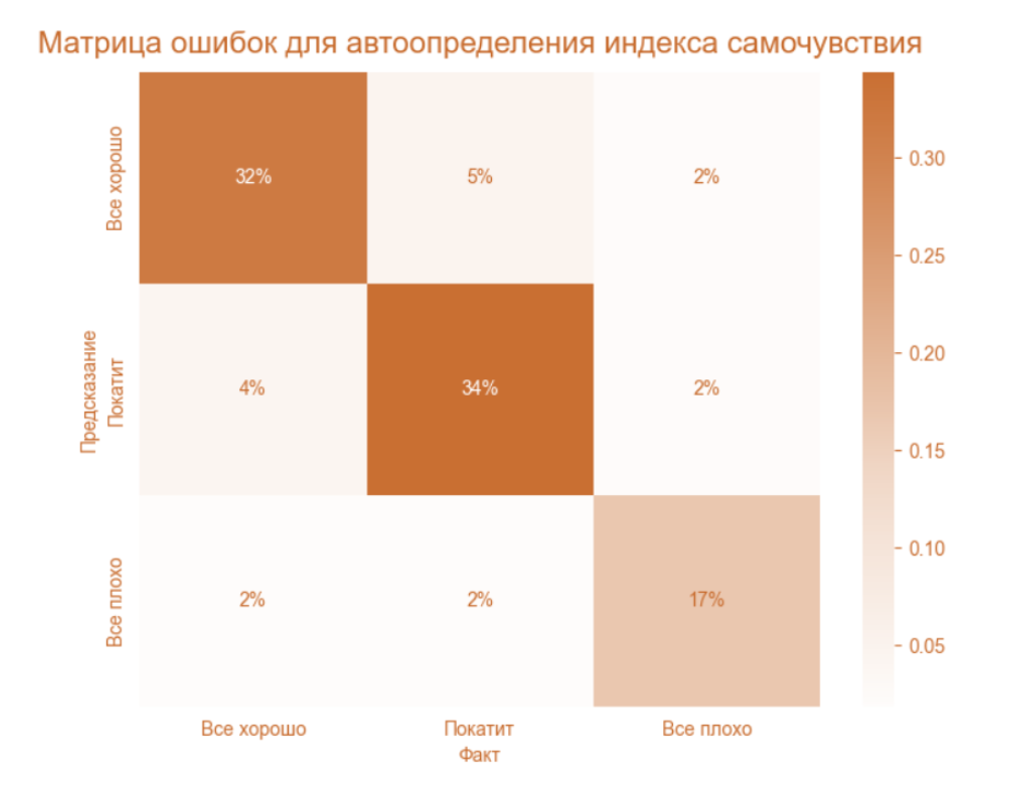 матрица ошибок для автоопределения индекса самочувствия